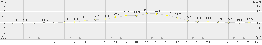 帯広(>2023年06月14日)のアメダスグラフ