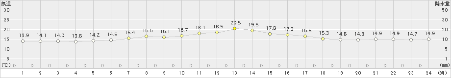 浦幌(>2023年06月14日)のアメダスグラフ