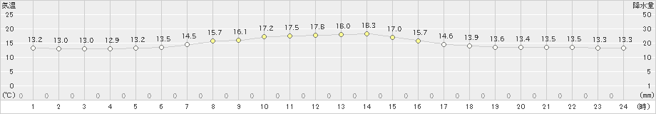 更別(>2023年06月14日)のアメダスグラフ