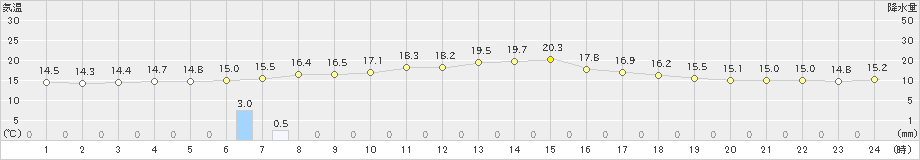 厚真(>2023年06月14日)のアメダスグラフ