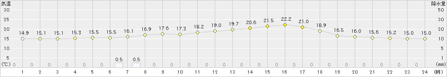 穂別(>2023年06月14日)のアメダスグラフ