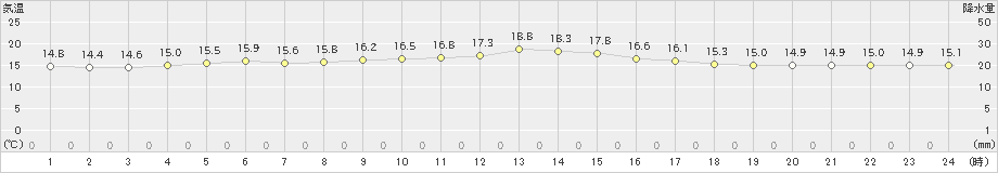 鵡川(>2023年06月14日)のアメダスグラフ