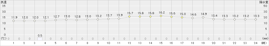 えりも岬(>2023年06月14日)のアメダスグラフ