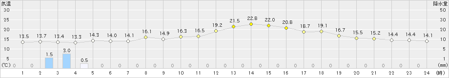 森(>2023年06月14日)のアメダスグラフ