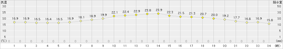 北斗(>2023年06月14日)のアメダスグラフ