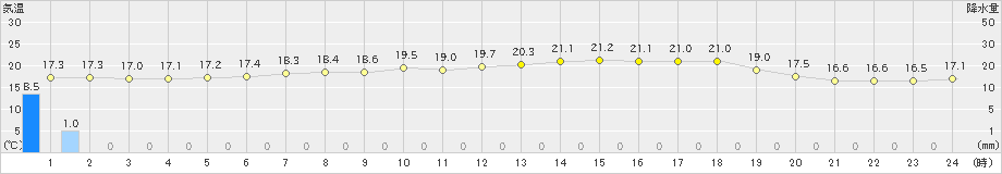 熊石(>2023年06月14日)のアメダスグラフ