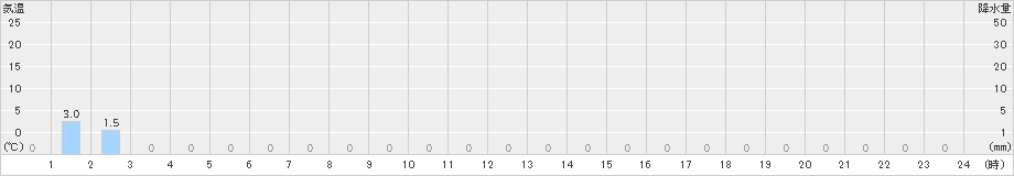 潮見(>2023年06月14日)のアメダスグラフ