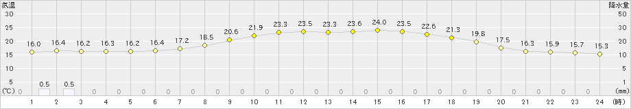 鶉(>2023年06月14日)のアメダスグラフ