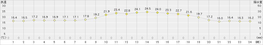 むつ(>2023年06月14日)のアメダスグラフ