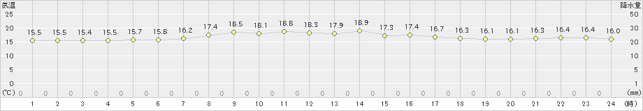 小田野沢(>2023年06月14日)のアメダスグラフ