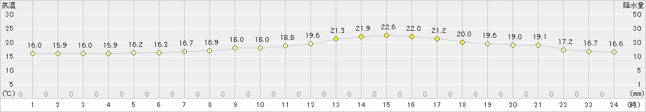 脇野沢(>2023年06月14日)のアメダスグラフ