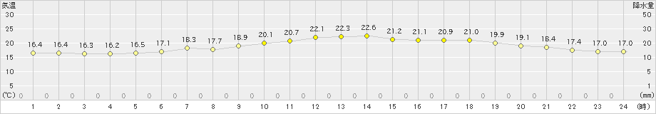 蟹田(>2023年06月14日)のアメダスグラフ