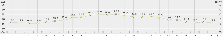 青森大谷(>2023年06月14日)のアメダスグラフ