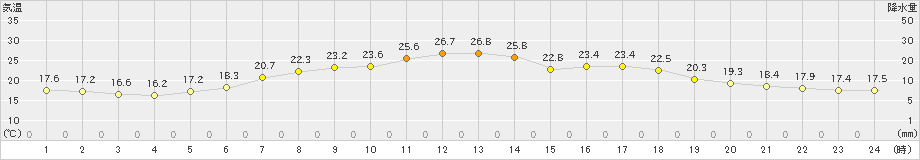 碇ケ関(>2023年06月14日)のアメダスグラフ