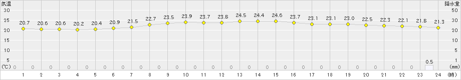 にかほ(>2023年06月14日)のアメダスグラフ