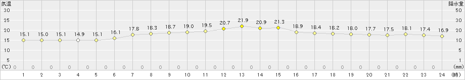 種市(>2023年06月14日)のアメダスグラフ