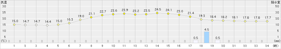 山形(>2023年06月14日)のアメダスグラフ