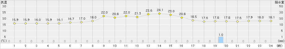 久慈(>2023年06月14日)のアメダスグラフ