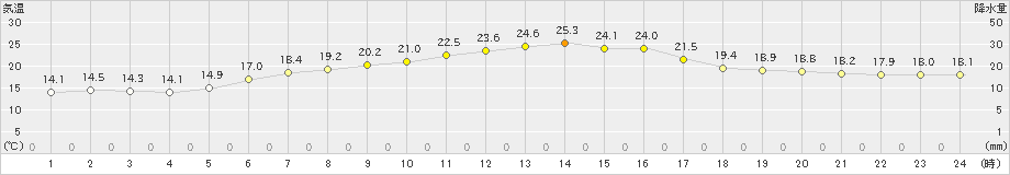 奥中山(>2023年06月14日)のアメダスグラフ