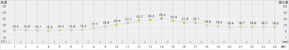 普代(>2023年06月14日)のアメダスグラフ