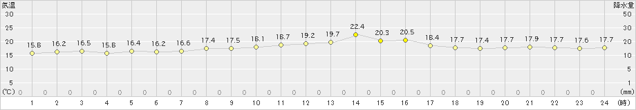 小本(>2023年06月14日)のアメダスグラフ