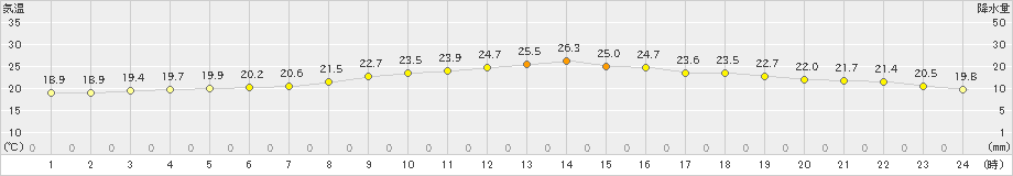 花巻(>2023年06月14日)のアメダスグラフ