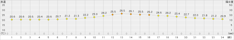 江刺(>2023年06月14日)のアメダスグラフ