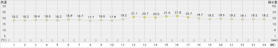 大船渡(>2023年06月14日)のアメダスグラフ