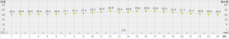 一関(>2023年06月14日)のアメダスグラフ