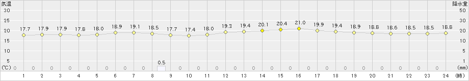 気仙沼(>2023年06月14日)のアメダスグラフ