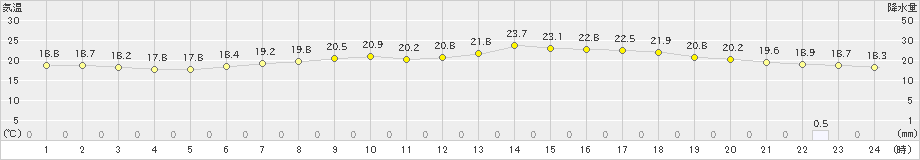 川渡(>2023年06月14日)のアメダスグラフ