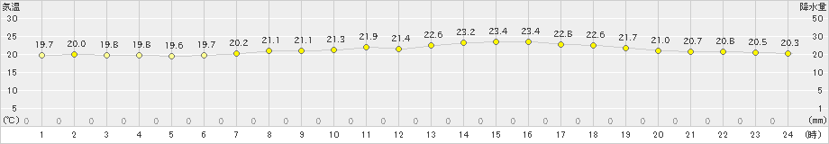 米山(>2023年06月14日)のアメダスグラフ