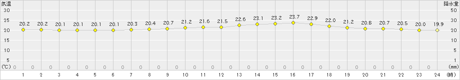 古川(>2023年06月14日)のアメダスグラフ