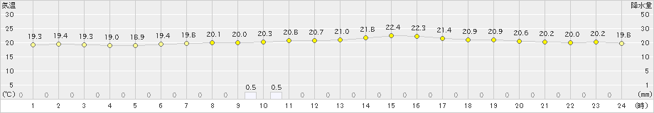 石巻(>2023年06月14日)のアメダスグラフ