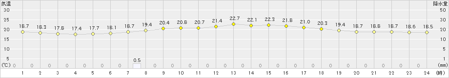 新川(>2023年06月14日)のアメダスグラフ