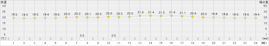 塩釜(>2023年06月14日)のアメダスグラフ