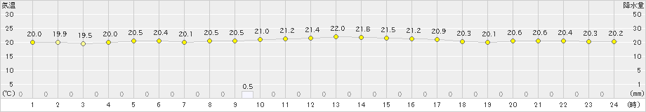 名取(>2023年06月14日)のアメダスグラフ