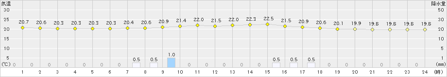 丸森(>2023年06月14日)のアメダスグラフ