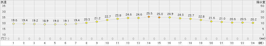 尾花沢(>2023年06月14日)のアメダスグラフ