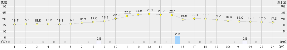 大井沢(>2023年06月14日)のアメダスグラフ