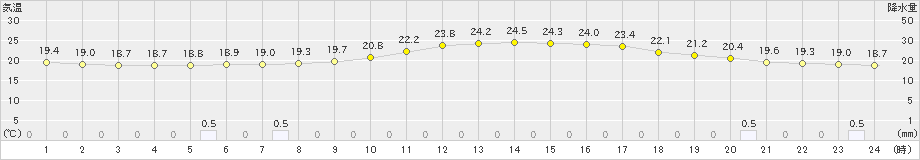 長井(>2023年06月14日)のアメダスグラフ