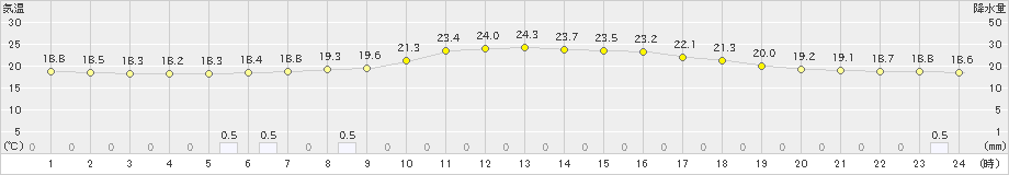 高畠(>2023年06月14日)のアメダスグラフ