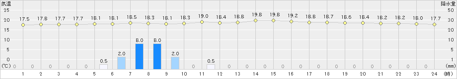 飯舘(>2023年06月14日)のアメダスグラフ