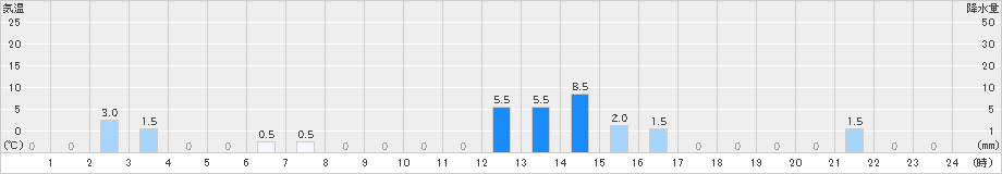 平(>2023年06月14日)のアメダスグラフ