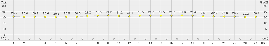 日立(>2023年06月14日)のアメダスグラフ