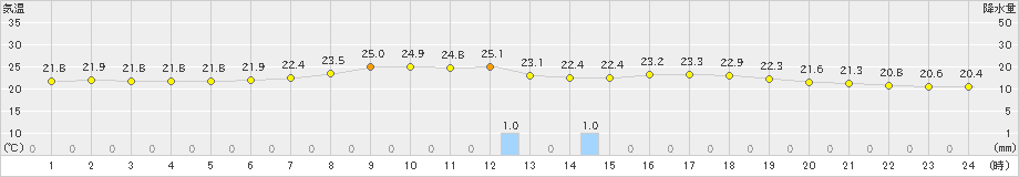 つくば(>2023年06月14日)のアメダスグラフ