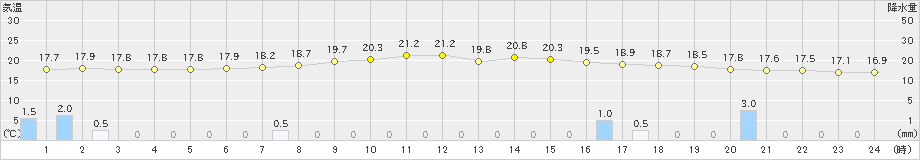 五十里(>2023年06月14日)のアメダスグラフ