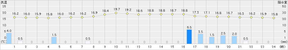 土呂部(>2023年06月14日)のアメダスグラフ