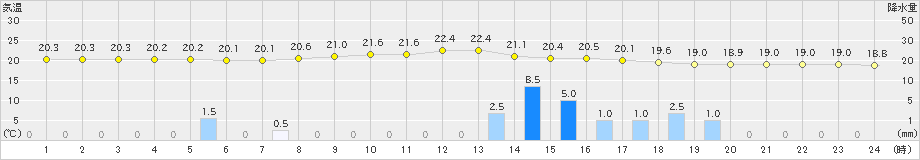 塩谷(>2023年06月14日)のアメダスグラフ