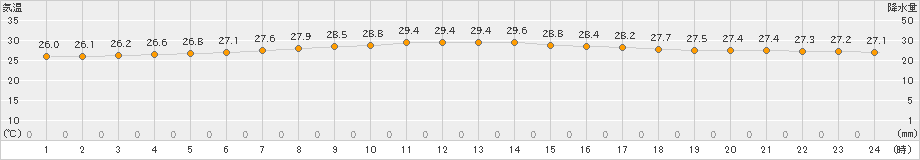 父島(>2023年06月14日)のアメダスグラフ